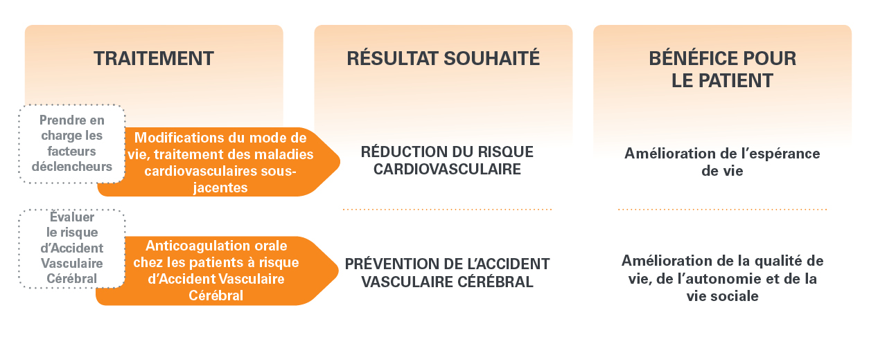 fa traitement