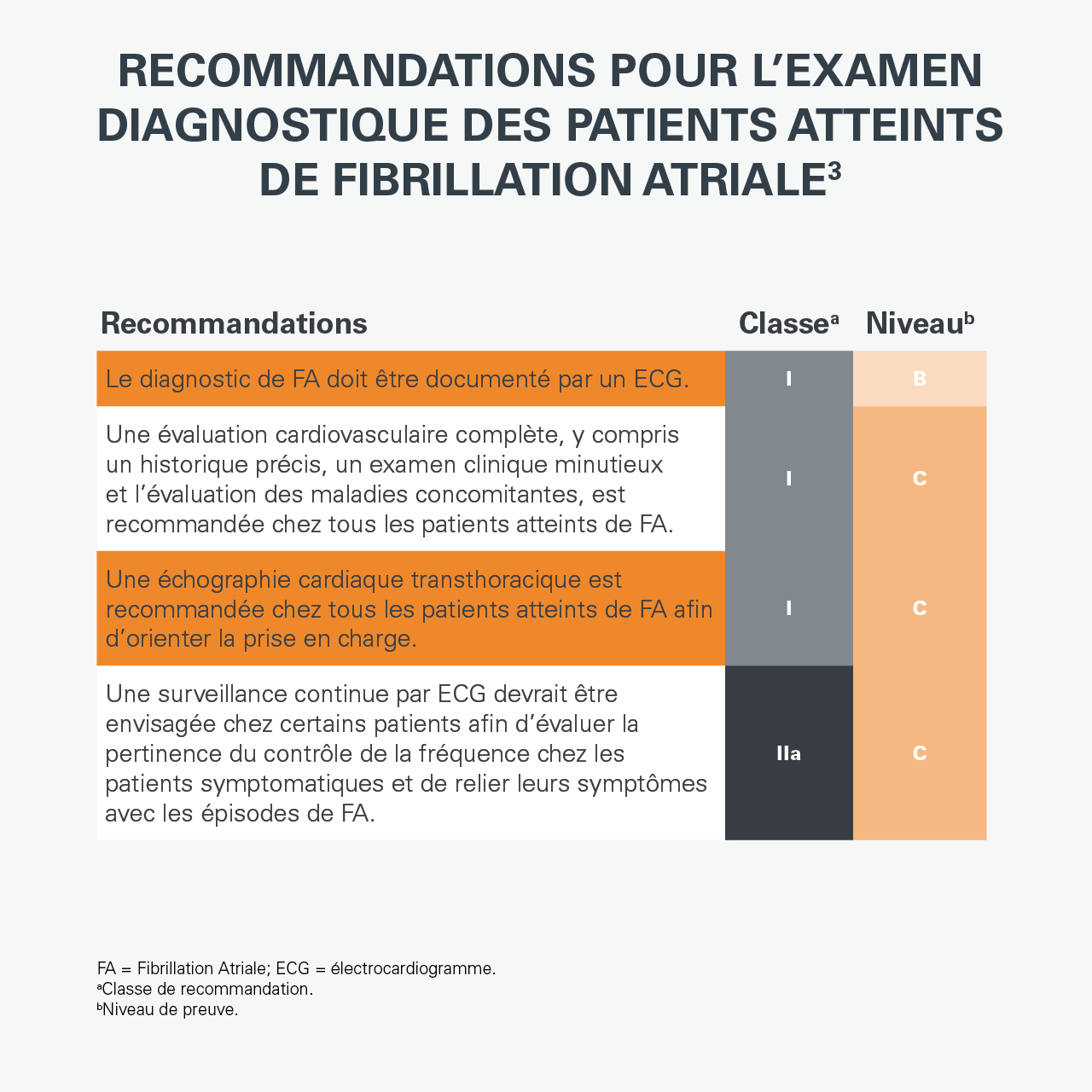 fibrillation atriale diagnostic