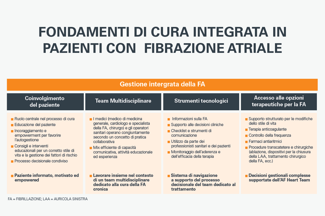 Gestione dei pazienti con FA