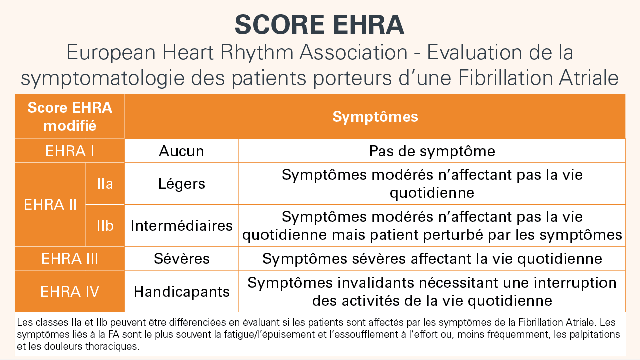 EHRA score